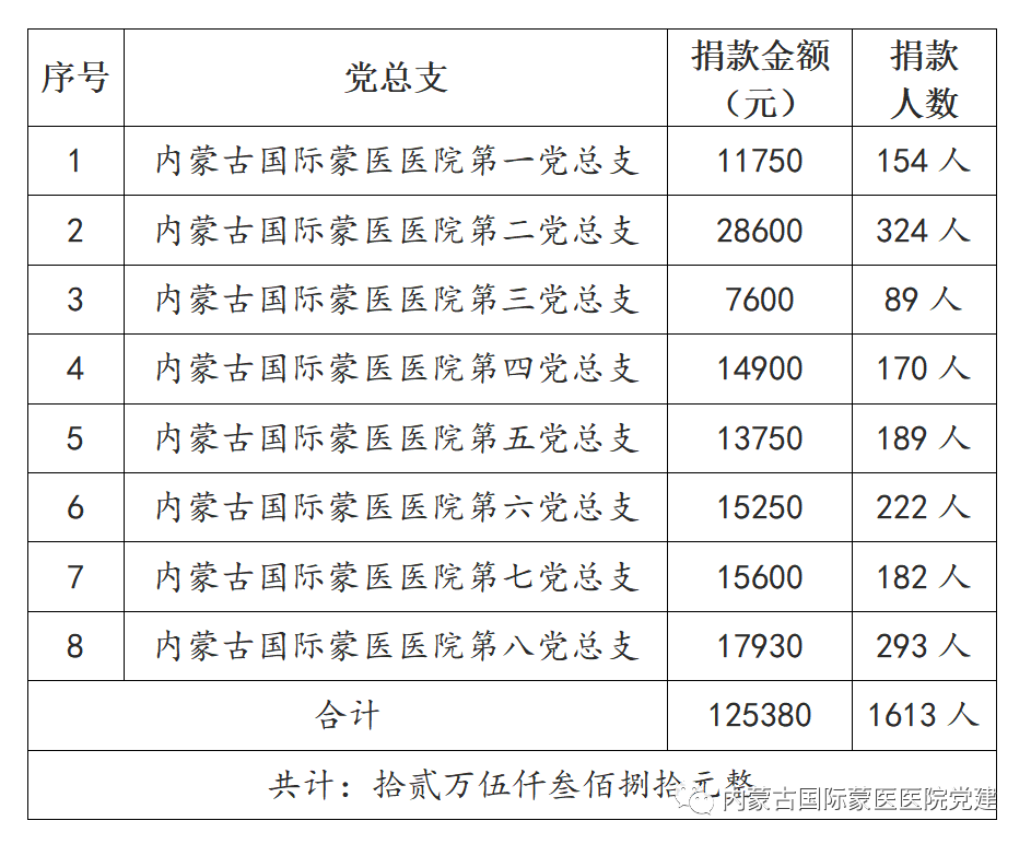 內(nèi)蒙古國(guó)際蒙醫(yī)醫(yī)院為赤峰市巴林左旗東方紅村捐款活動(dòng)公示