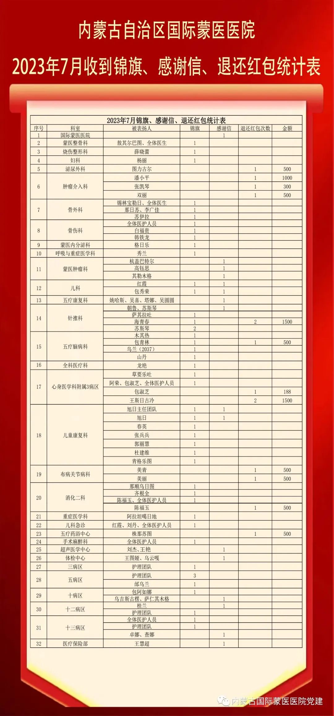 內(nèi)蒙古自治區(qū)國(guó)際蒙醫(yī)醫(yī)院2023年7月收到錦旗、感謝信、退還紅包統(tǒng)計(jì)表