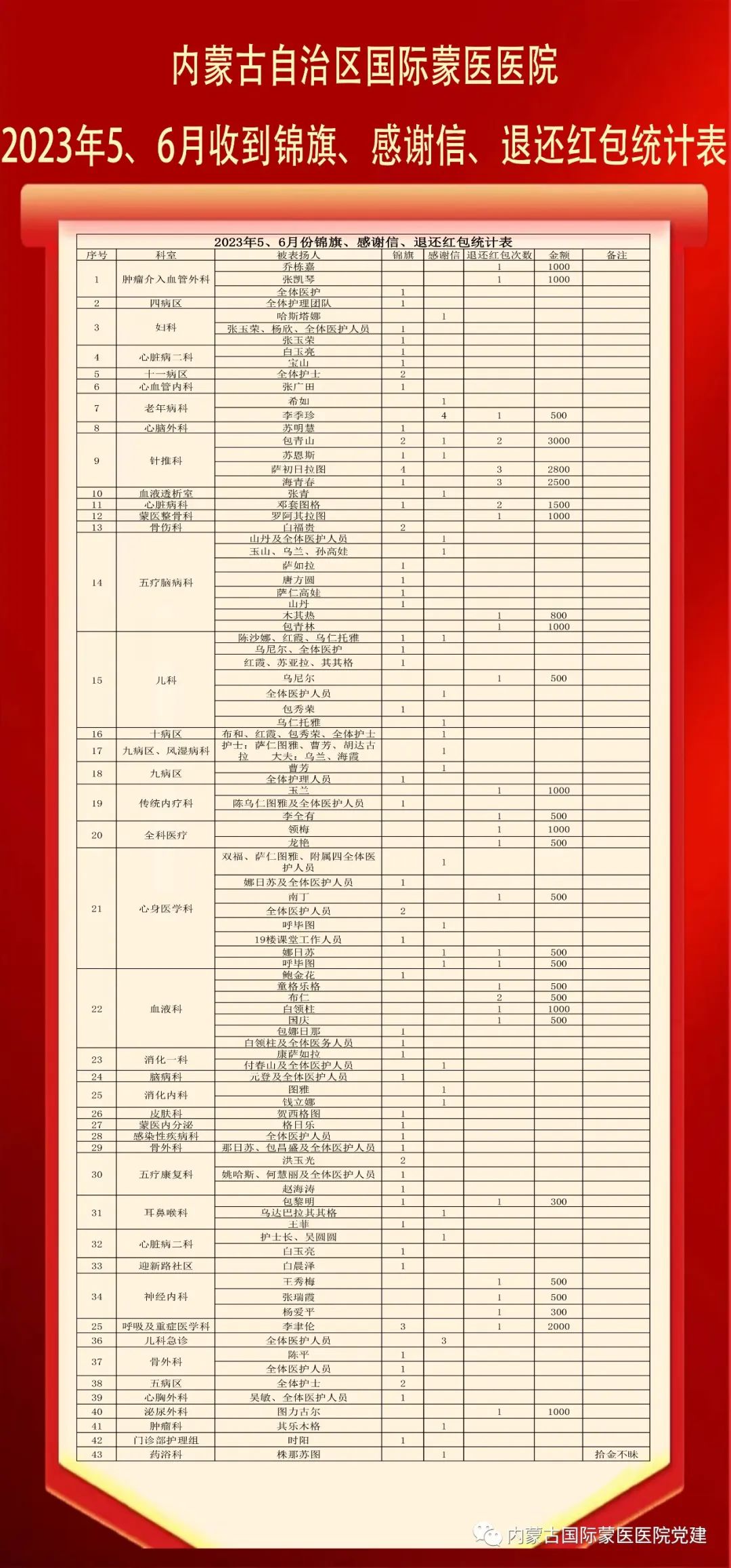 內(nèi)蒙古自治區(qū)國(guó)際蒙醫(yī)醫(yī)院2023年5、6月收到錦旗、感謝信、退還紅包統(tǒng)計(jì)表