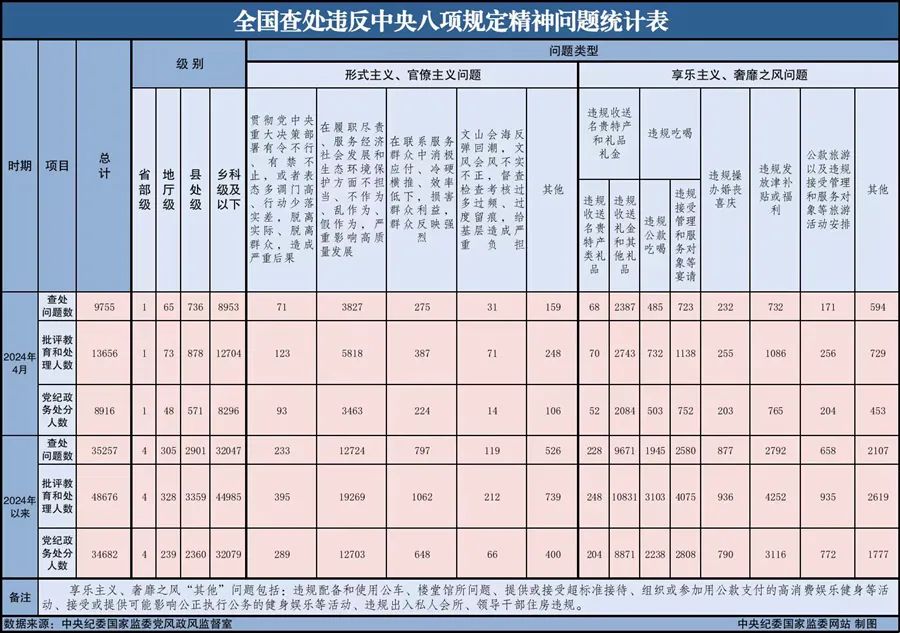 新聞速遞丨中央紀(jì)委國(guó)家監(jiān)委公布2024年4月全國(guó)查處違反中央八項(xiàng)規(guī)定精神問題匯總情況