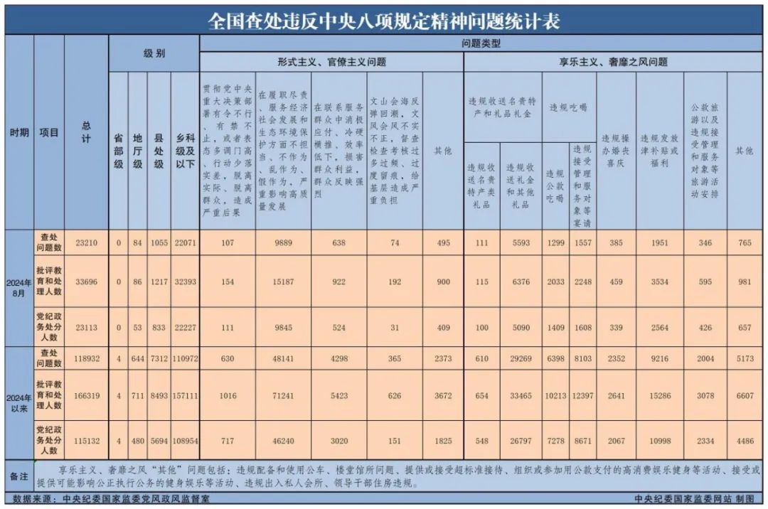 新聞速遞丨中央紀(jì)委國(guó)家監(jiān)委公布2024年8月全國(guó)查處違反中央八項(xiàng)規(guī)定精神問(wèn)題匯總情況