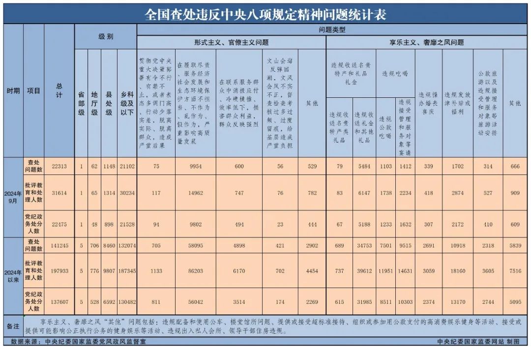 新聞速遞丨中央紀(jì)委國(guó)家監(jiān)委公布2024年9月全國(guó)查處違反中央八項(xiàng)規(guī)定精神問(wèn)題匯總情況